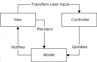 Understand mvc and swing models